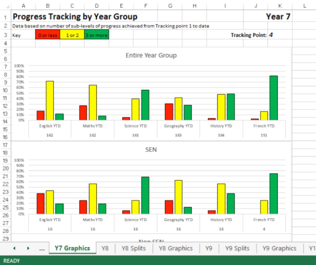 Progress Tracking by Year 7 Group