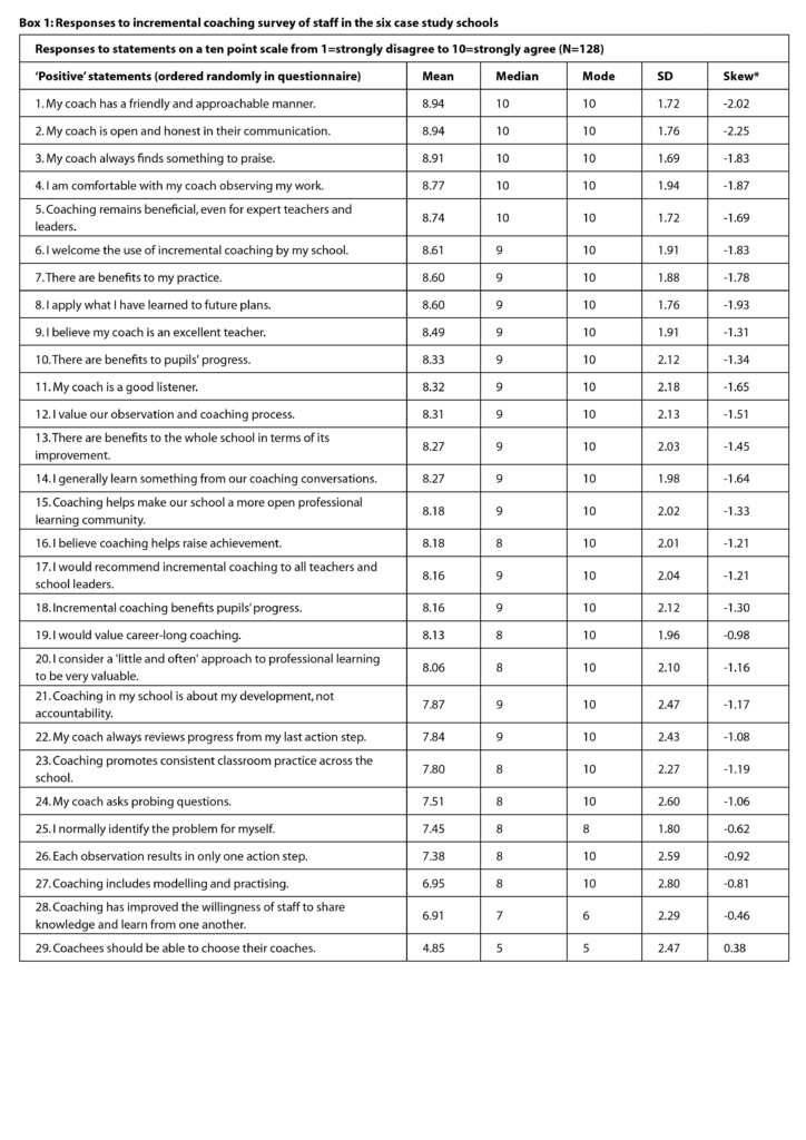 The Power Of Incremental Coaching – Improving Teaching Quality 