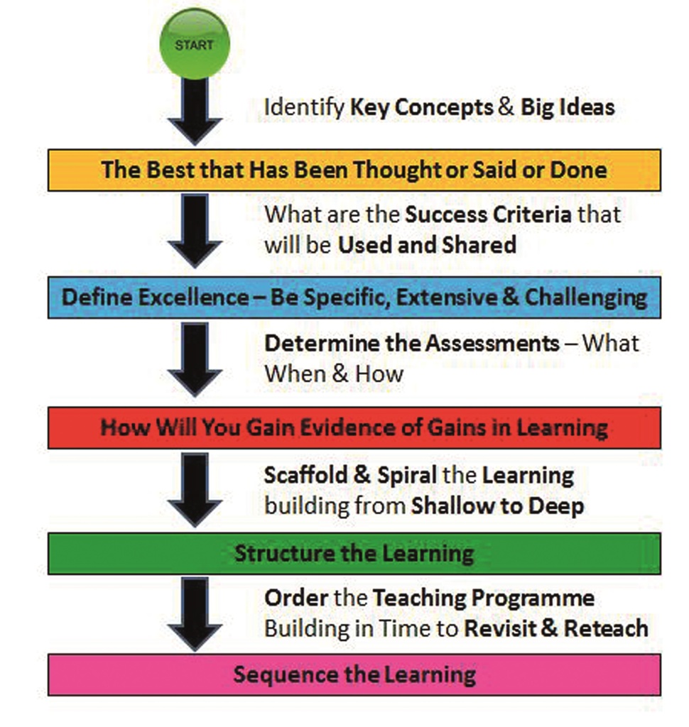 Rethinking The Approach To Assessment - TeachingTimes