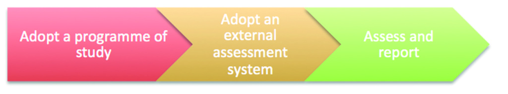 Adopt a programme of study - Adopt an external assessment system - Assess and report