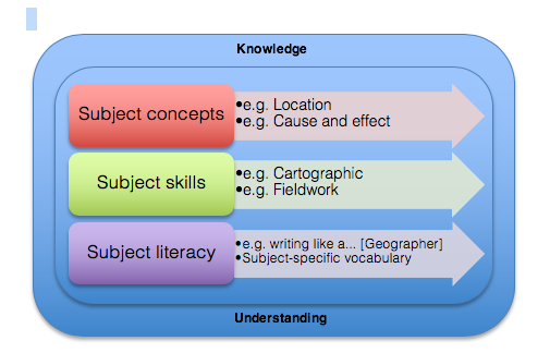 Knowledge - Understanding continuum.