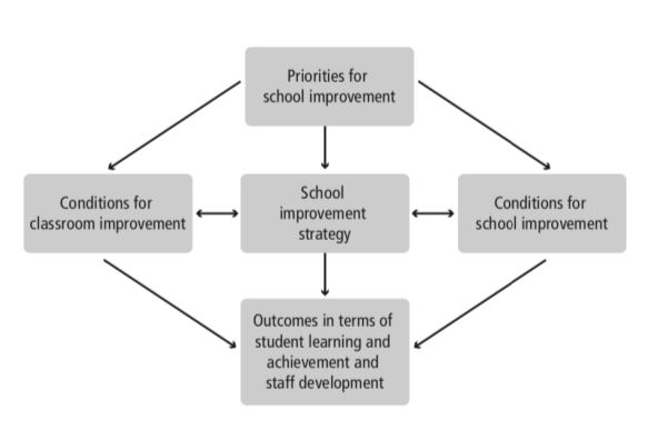 A Generic Model For School Improvement - TeachingTimes