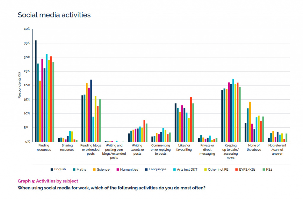 what-do-we-know-about-teachers-use-of-social-media-and-does-it-matter