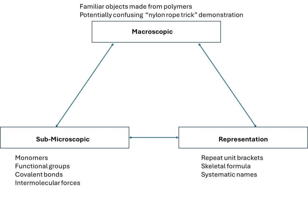 Diagram showing how chemistry concepts can be taught visually at A-level.