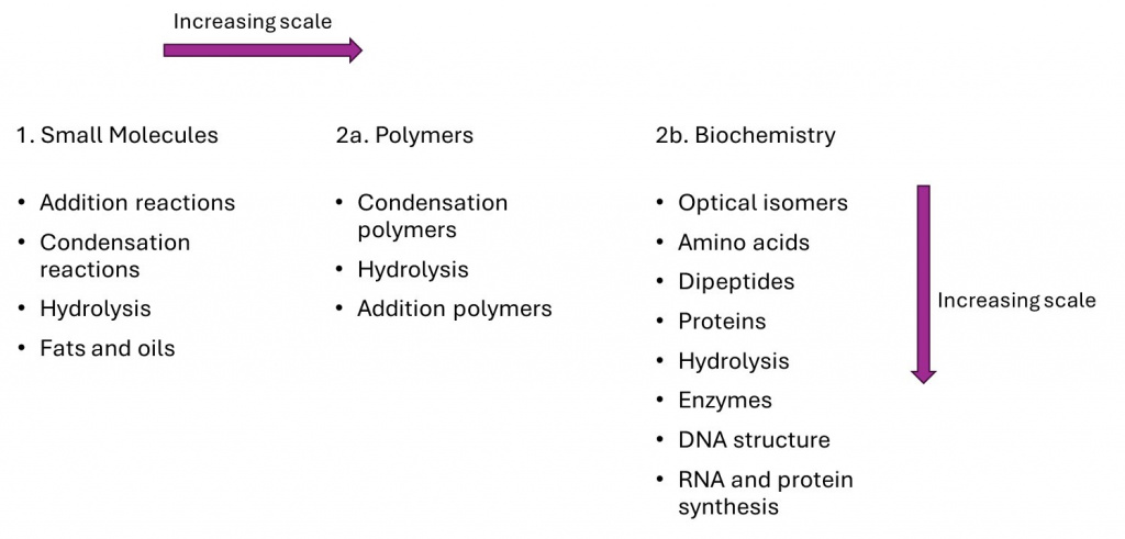 Diagram showing the increasing scale of concepts taught at A-level chemistry.