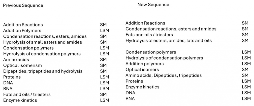 Diagram showing the sequencing of A-level chemistry teaching.