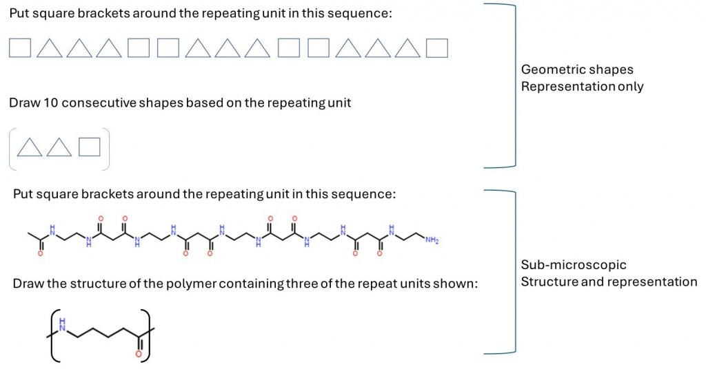 Diagram suggesting examples of ways in which chemical unitss can be presented at A-level.