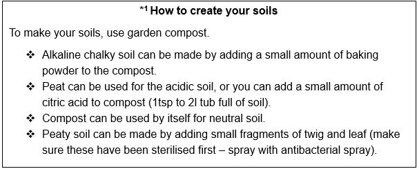 Method for creating soils for use in a science classroom experiment.