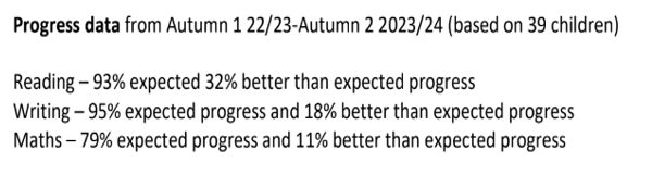 Cathedral Primary School progress data.