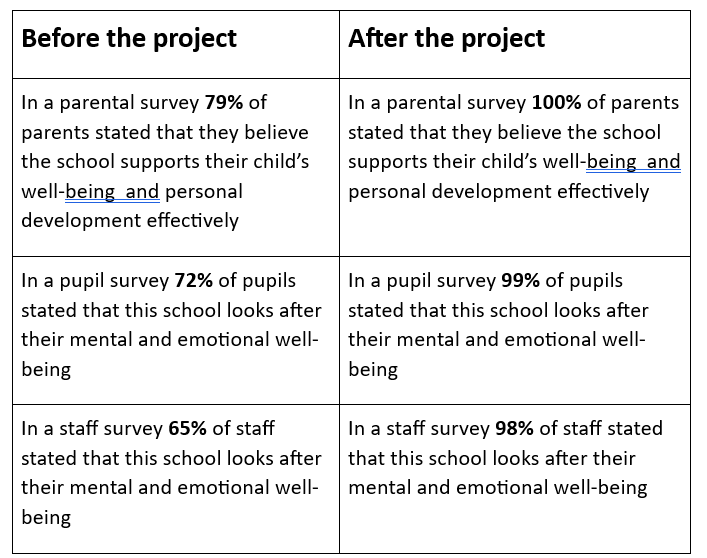 Moorlands Junior School RAW outcomes report.