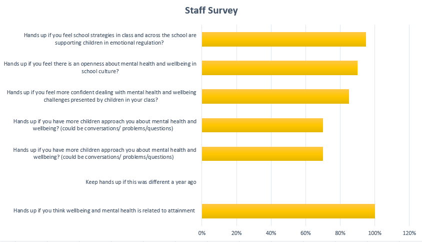 Graph showing school staff responses to a mental health and wellbeing survey.